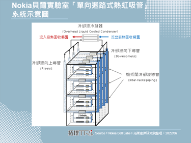 Nokia貝爾實驗室將於2022年秋季推出被動雙相液冷技術