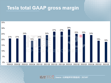 Tesla公布2023年第二季財報，毛利率創下自2020年第一季以來新低