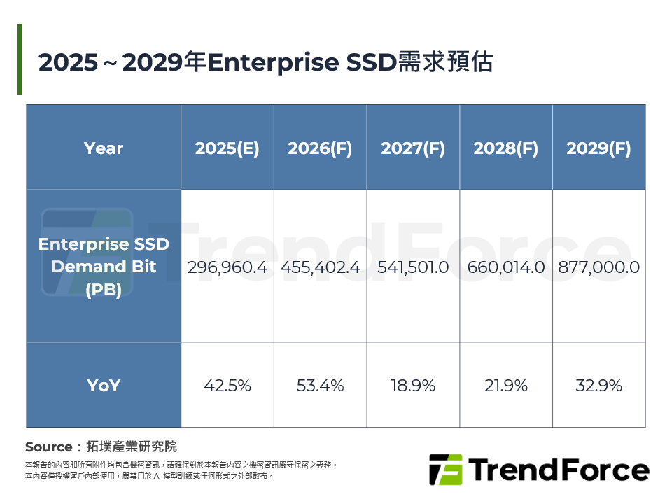 2025～2029年Enterprise SSD需求預估