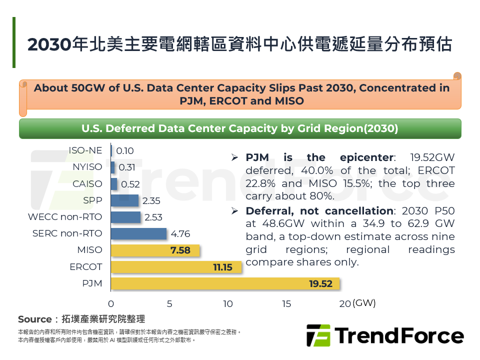 北美50GW資料中心供電荒與電網制度分析