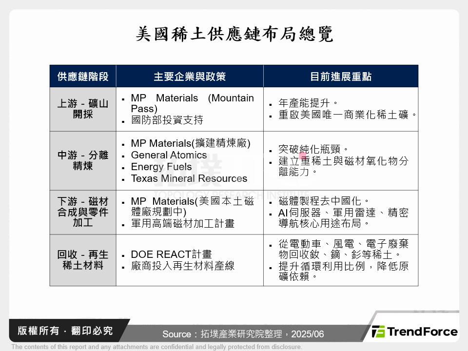 美國稀土供應鏈布局總覽