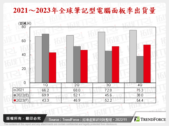 2021～2023年全球筆記型電腦面板季出貨量