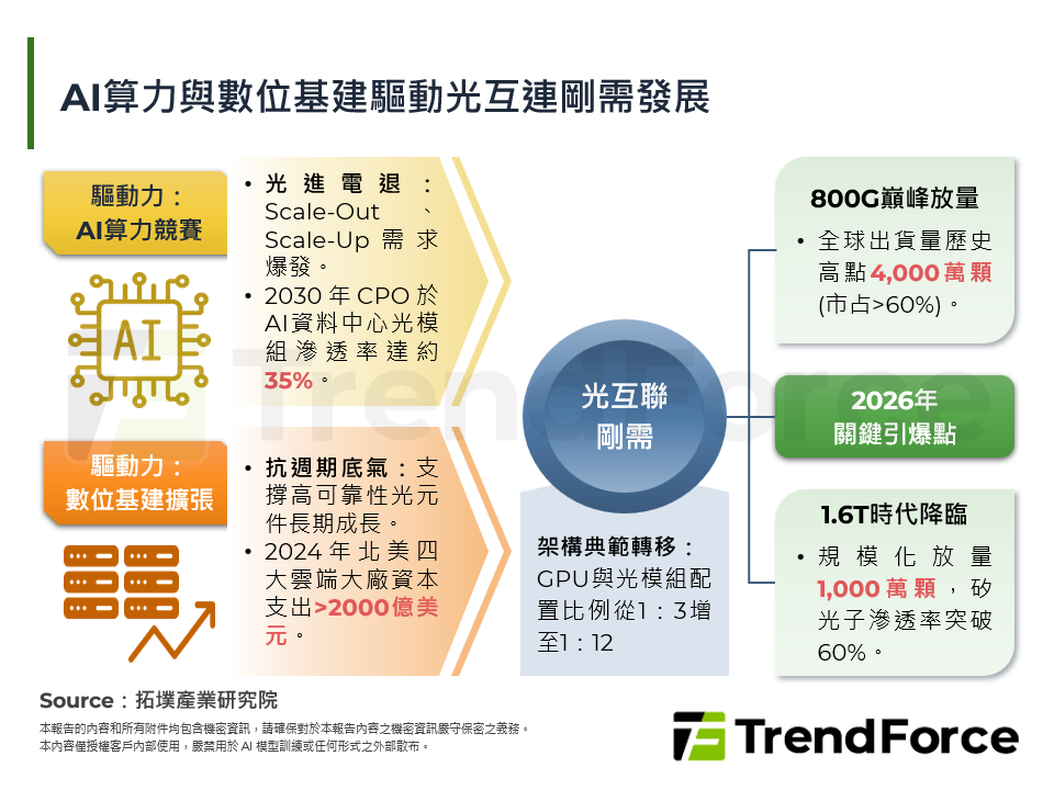 AI算力與數位基建驅動光互連剛需發展
