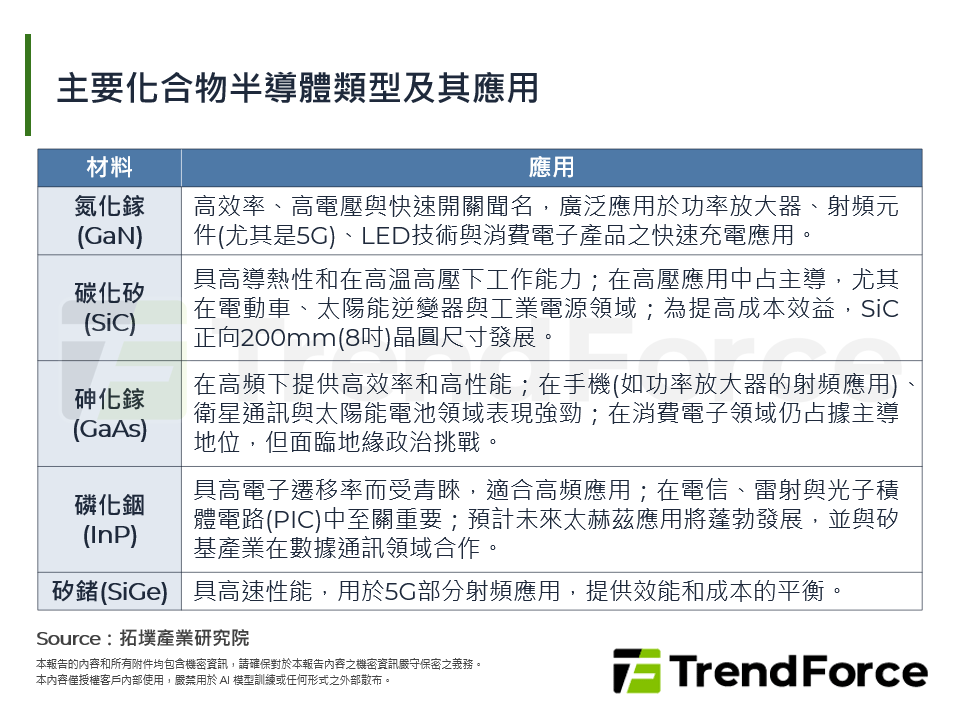 主要化合物半導體類型及其應用