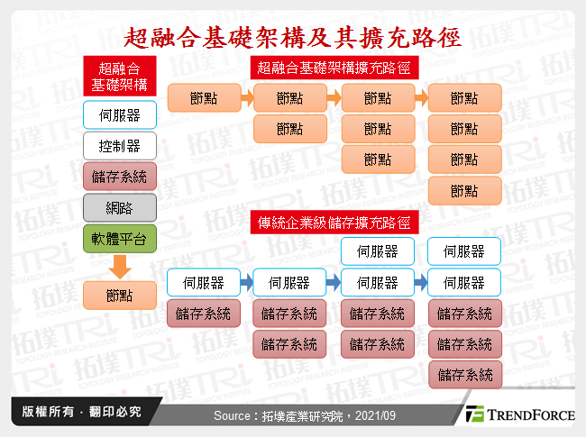 超融合基礎架構及其擴充路徑