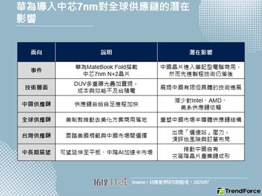 美國制裁困不住中國：華為MateBook Fold示範中芯7nm突圍