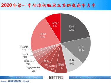 【精華】中國伺服器需求旺盛，助力華為鯤鵬生態圈