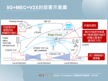 MWC 2022：5G、邊緣運算加速車聯網落實應用