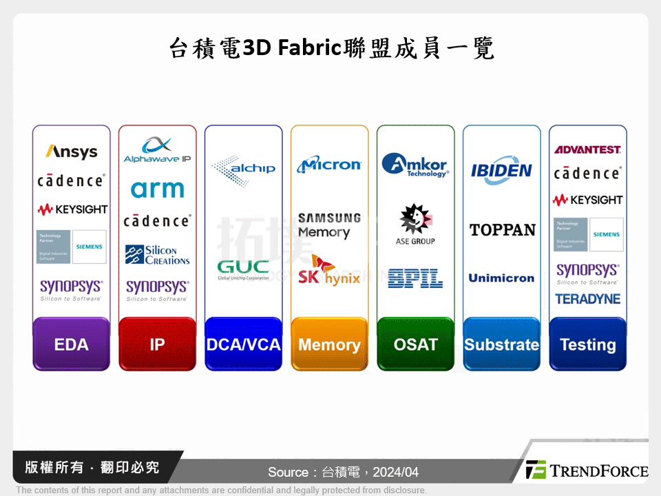 台積電3D Fabric聯盟成員一覽