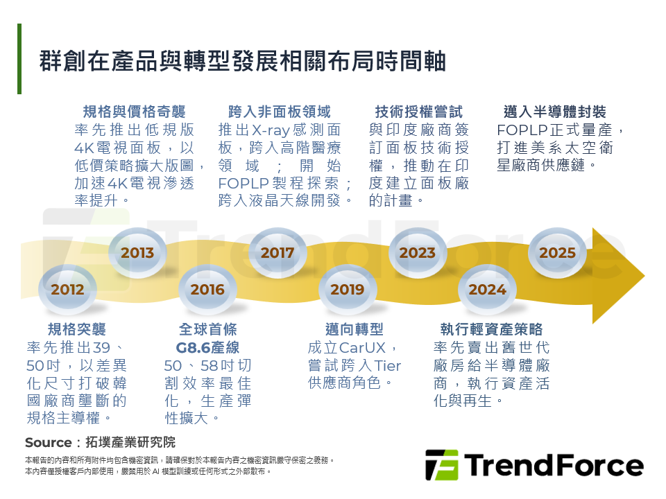 群創在產品與轉型發展相關布局時間軸