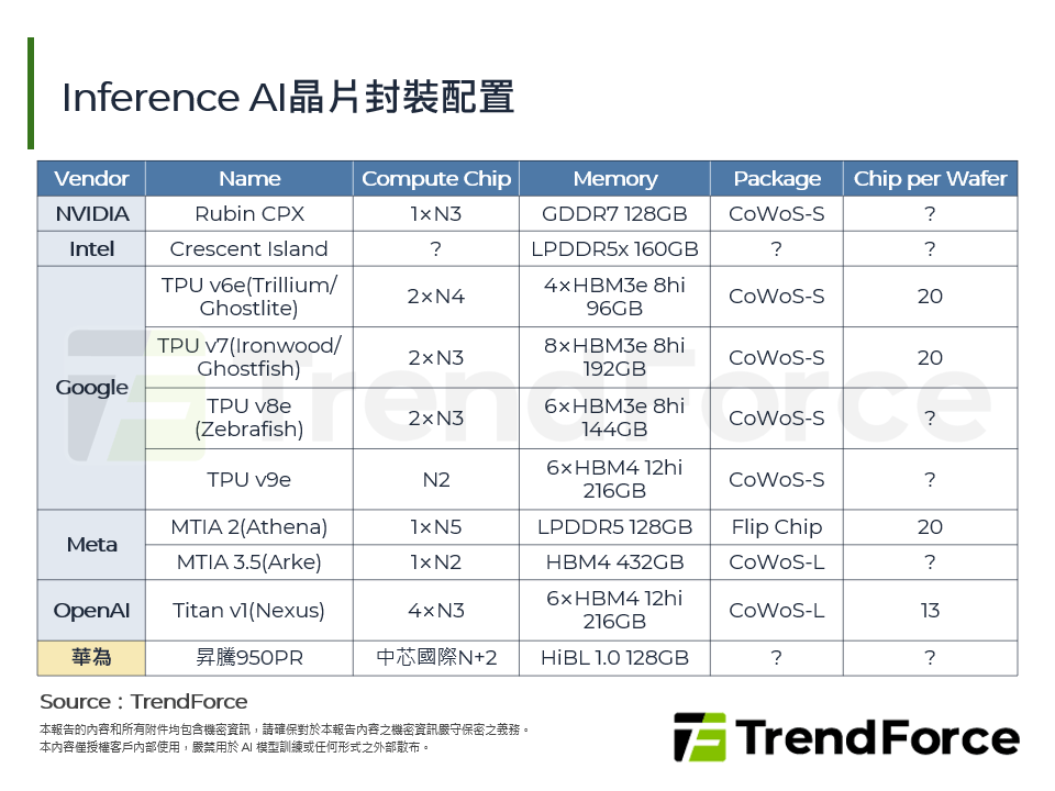 Inference AI晶片封裝配置