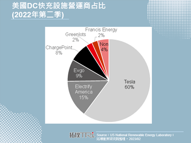 美國政府宣布充電樁須在境內組裝，並要求零組件國產化比例55%