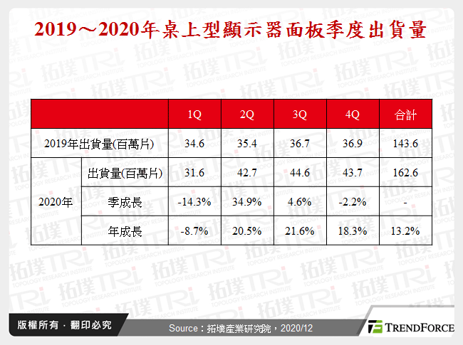 2019～2020年桌上型顯示器面板季度出貨量