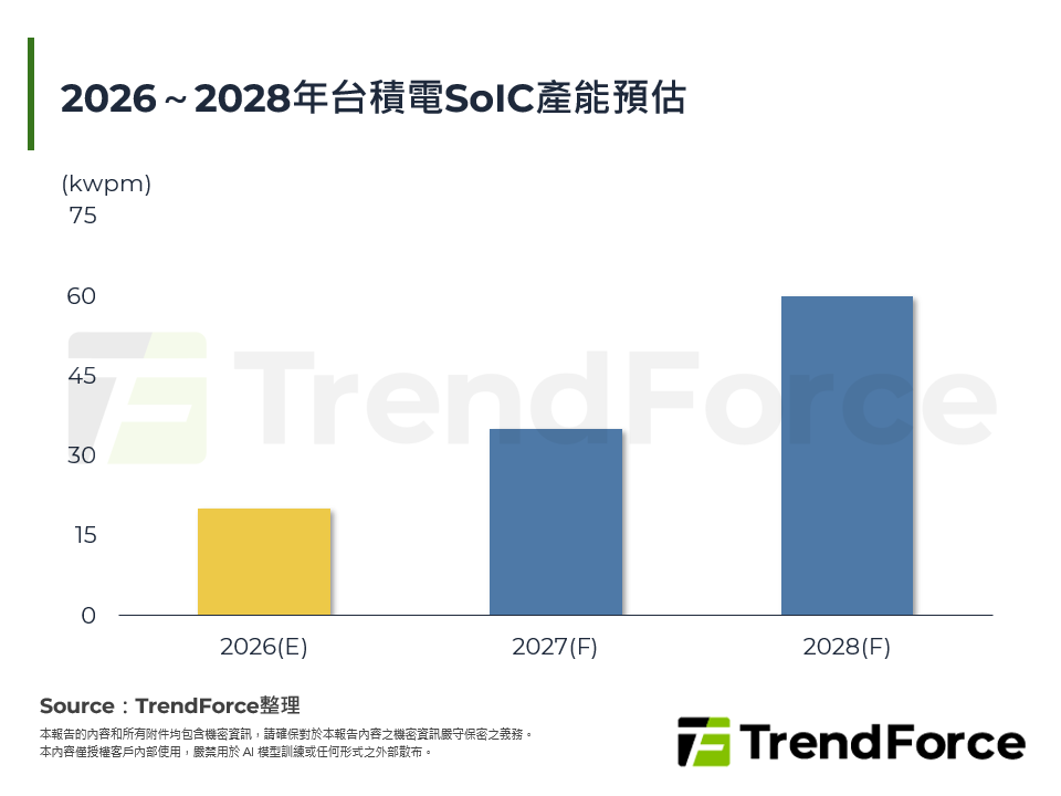 2026～2028年台積電SoIC產能預估