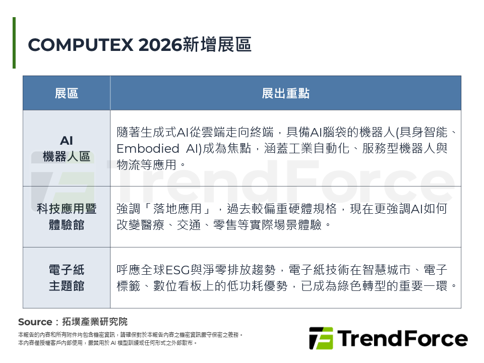 COMPUTEX 2026新增展區