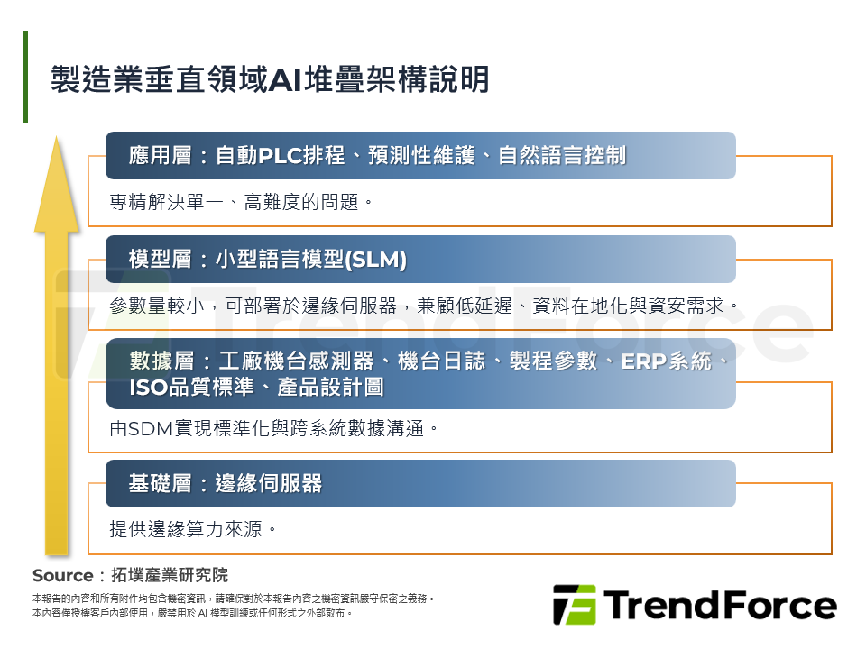 製造業垂直領域AI堆疊架構說明