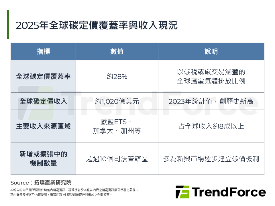 2025年全球碳定價覆蓋率與收入現況