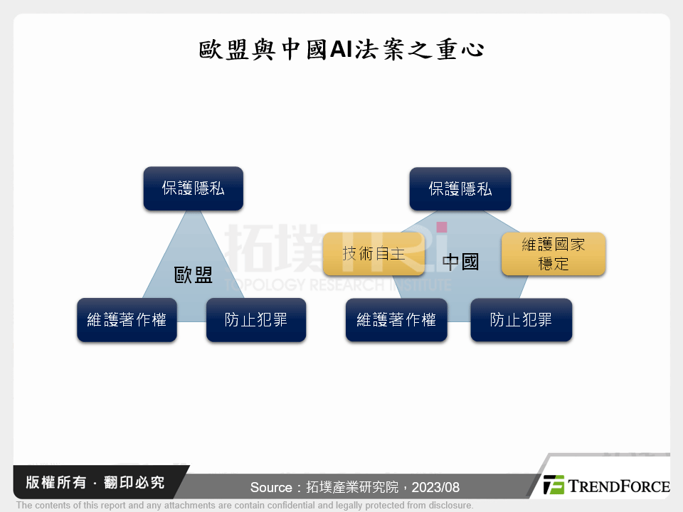 歐盟與中國AI法案之重心