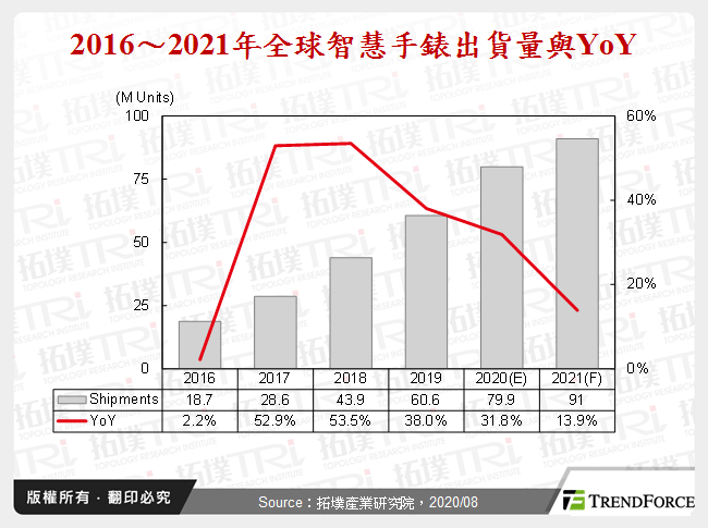 2016～2021年全球智慧手錶出貨量與YoY