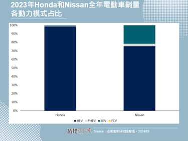 Nissan與Honda傳出將在電動車事業上聯手，以應付中國車廠競爭