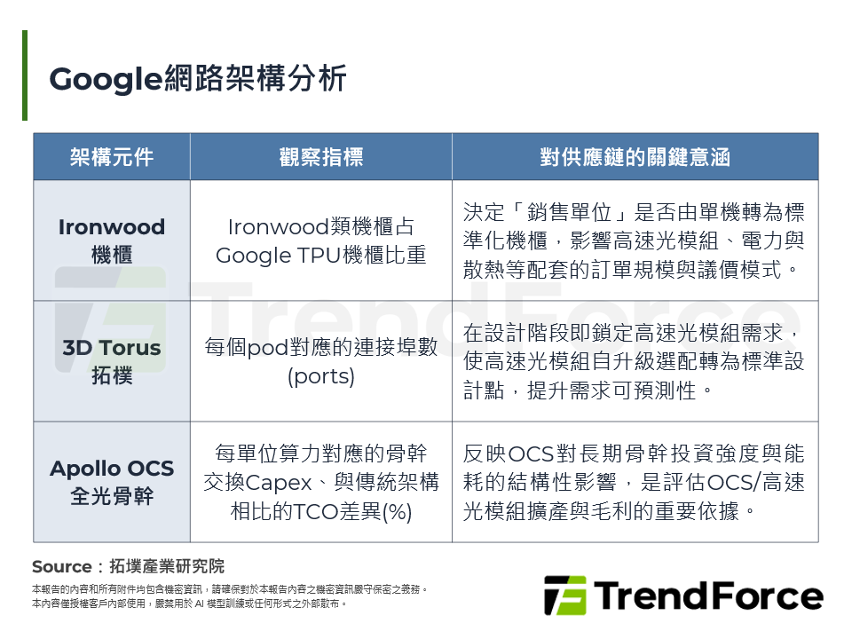 Google高速互連架構分析：800G+光模組躍升主流，2026年滲透率與供應鏈布局