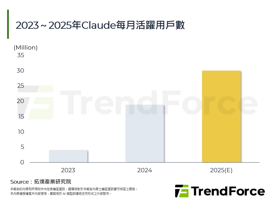 2023～2025年Claude每月活躍用戶數