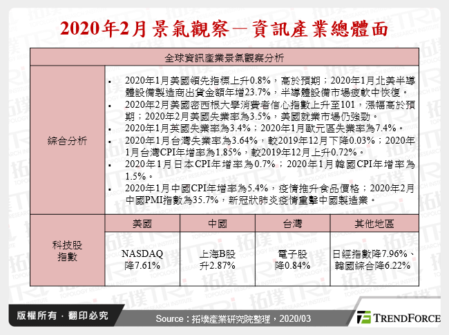 2020年2月景氣觀察－資訊產業總體面