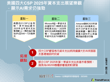 美國四大CSP 2025年資本