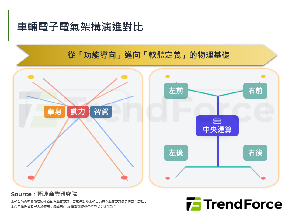 車輛電子電氣架構演進對比