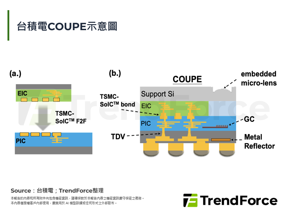 台積電COUPE示意圖