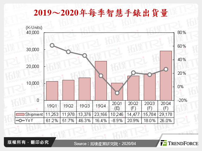 2019～2020年每季智慧手錶出貨量