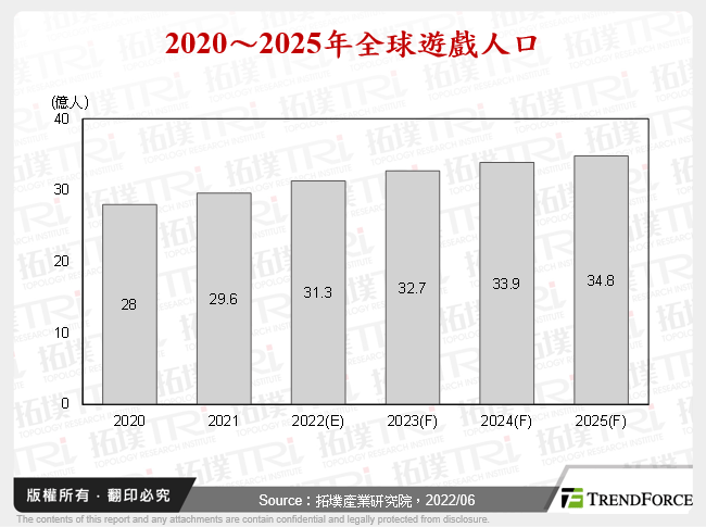 2020～2025年全球遊戲人口