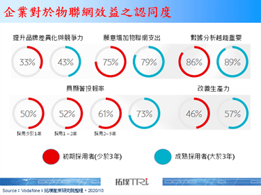 Vodafone報告指出COVID-19加速IoT採用，邊緣AI成兵家必爭之地