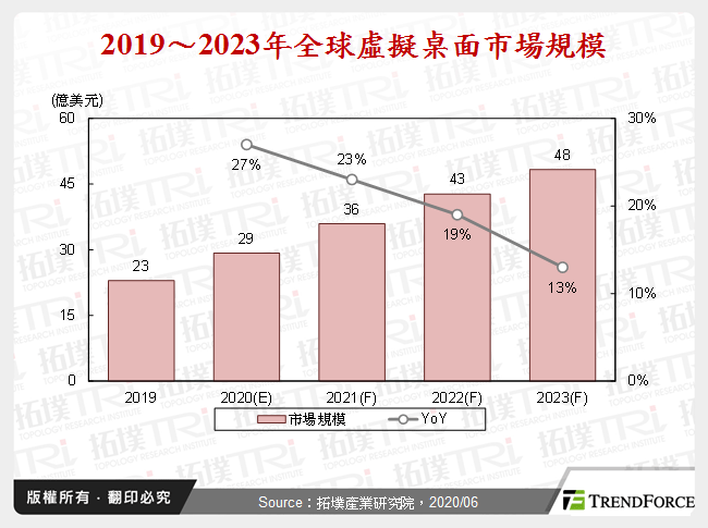 2019～2023年全球虛擬桌面市場規模