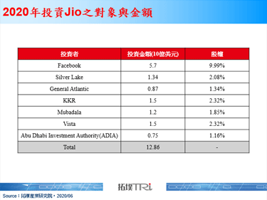 印度營運商Reliance Jio積極布局5G技術