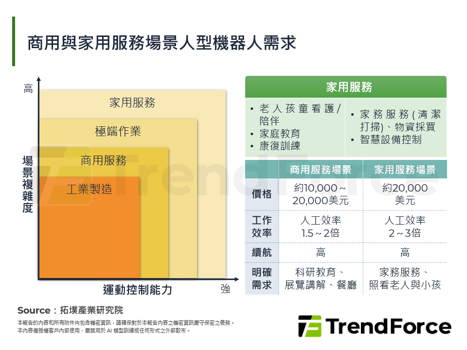 商用與家用服務場景人型機器人需求