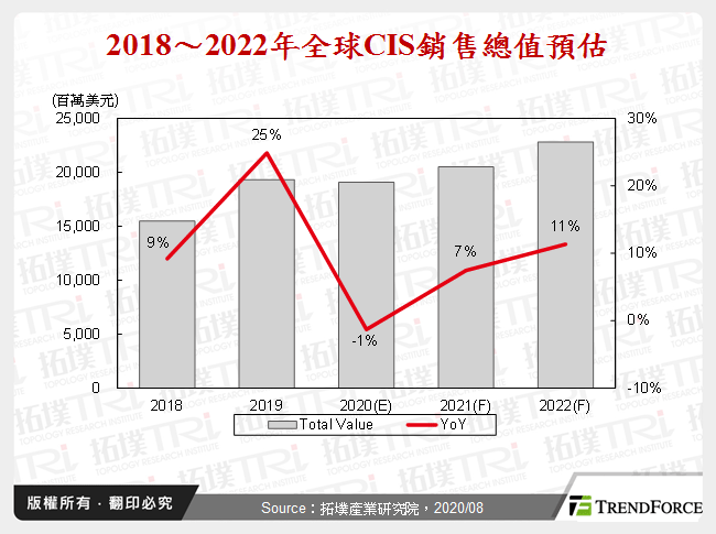 2018～2022年全球CIS銷售總值預估