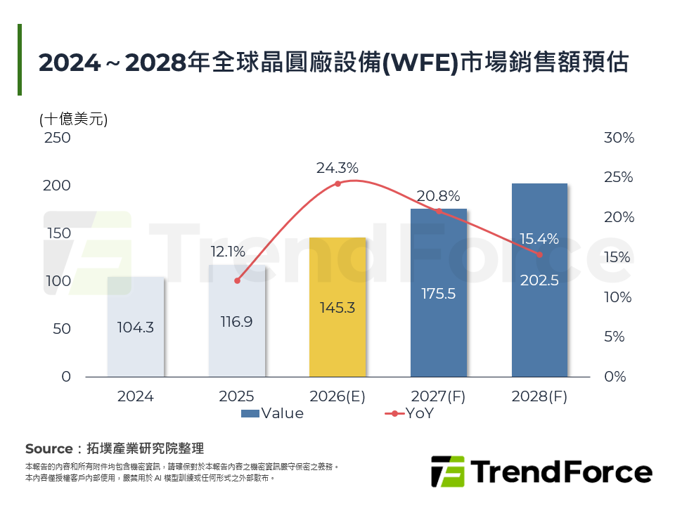 2024～2028年全球晶圓廠設備(WFE)市場銷售額預估