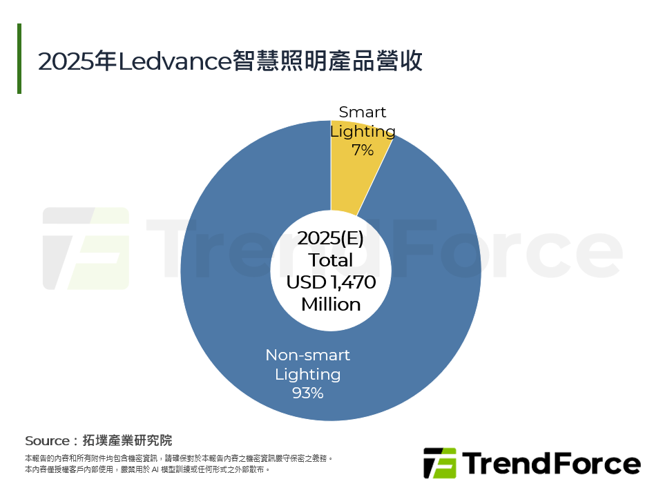 2025年Ledvance智慧照明產品營收