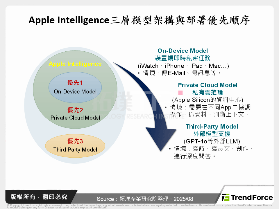 Apple Intelligence三層模型架構與部署優先順序