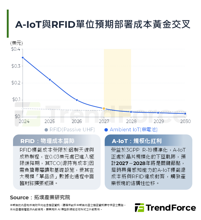 A-IoT與RFID單位預期部署成本黃金交叉