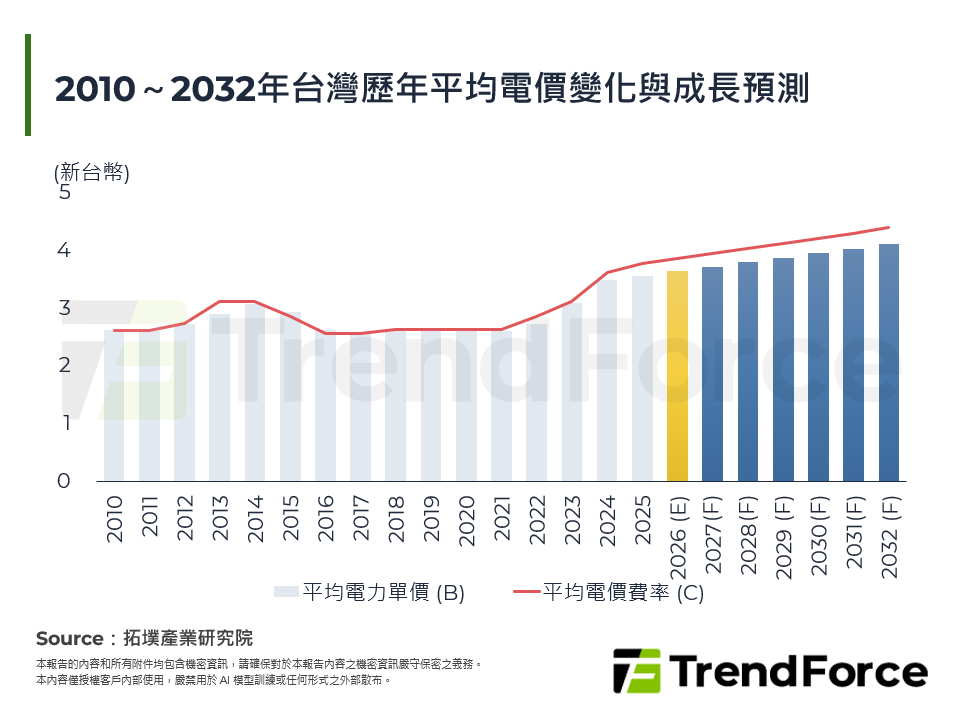 2010～2032年台灣歷年平均電價變化與成長預測