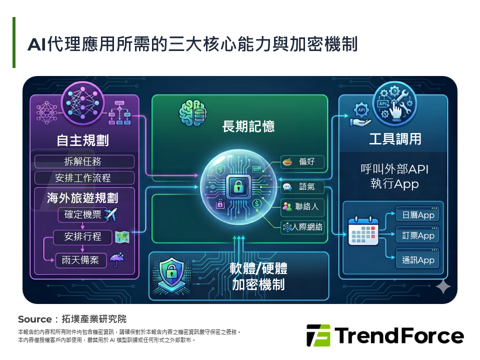 AI代理應用所需的三大核心能力與加密機制