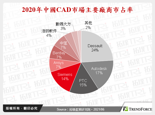 2020年中國CAD市場主要廠商市占率