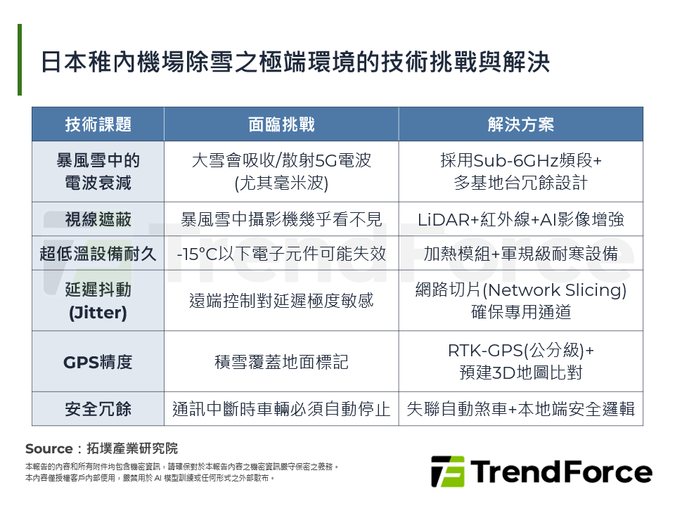 日本稚內機場除雪之極端環境的技術挑戰與解決