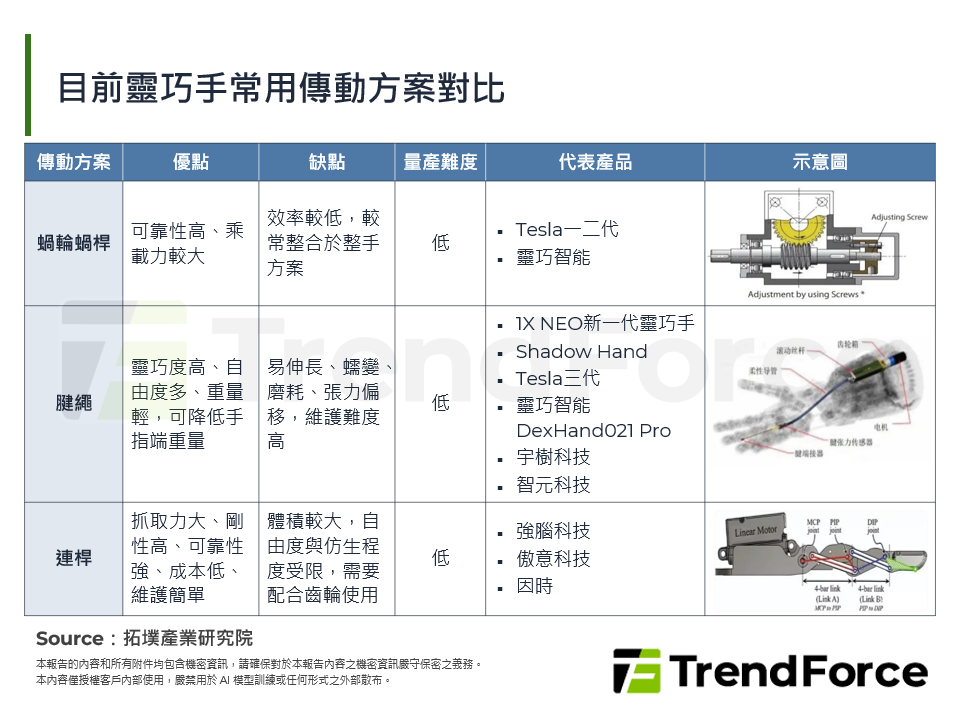 2026年靈巧手產業邁入多路線競逐：專業模組產品化與整機自研並進