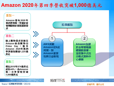 Amazon 2020年第四季營收突破1,000億美元