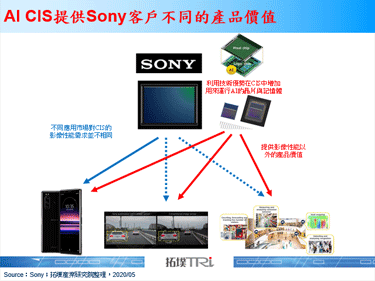 Sony推出搭載AI功能的CMOS影像感測器，並支援60fps的4K攝影