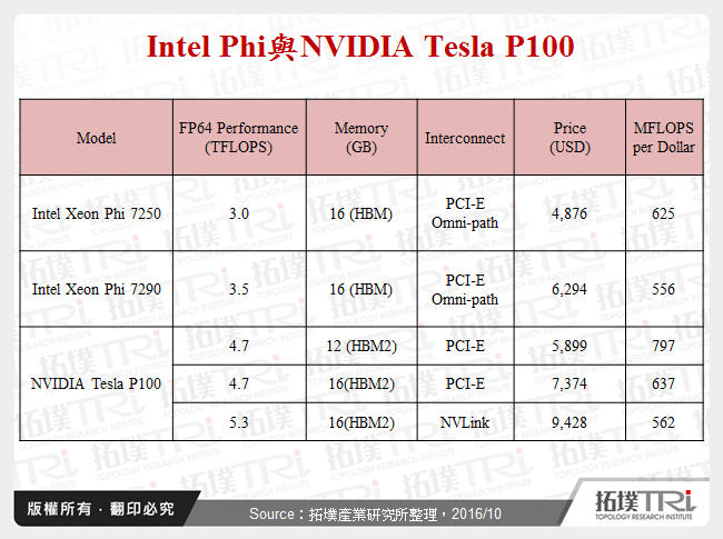 Intel Phi與NVIDIA Tesla P100
