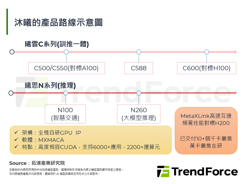 沐曦的產品路線示意圖